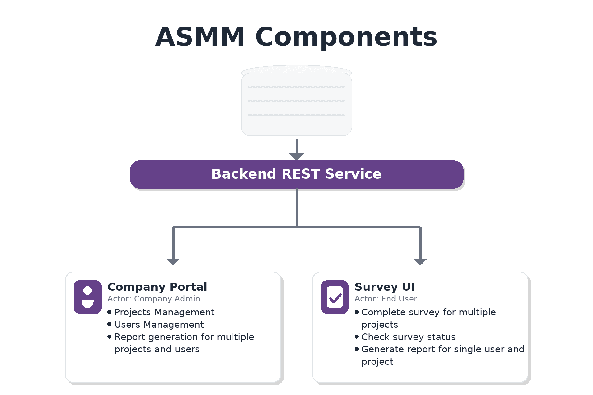 ASMM System Components