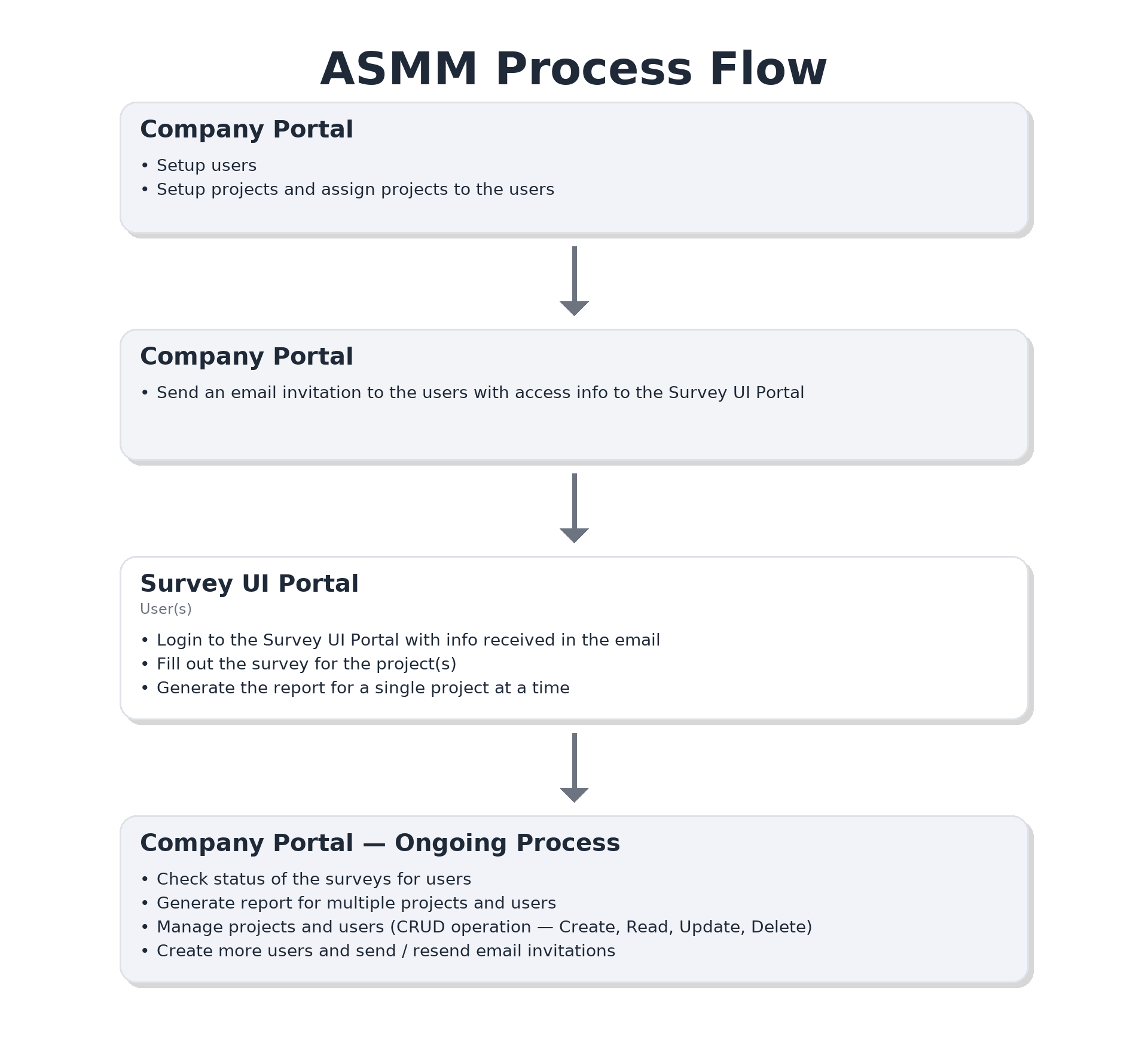 ASMM Process Flow