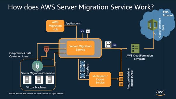 Steps when performing a migration