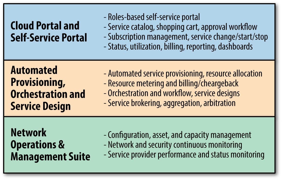 Cloud Management Platform Architecture