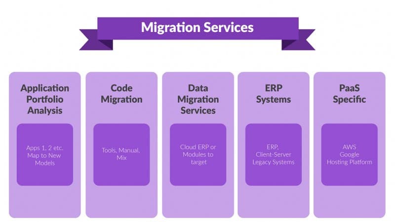 Moving from ERP to the Cloud
