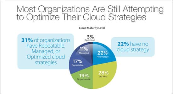 Cloud: Setting up Orchestration workflows and automation