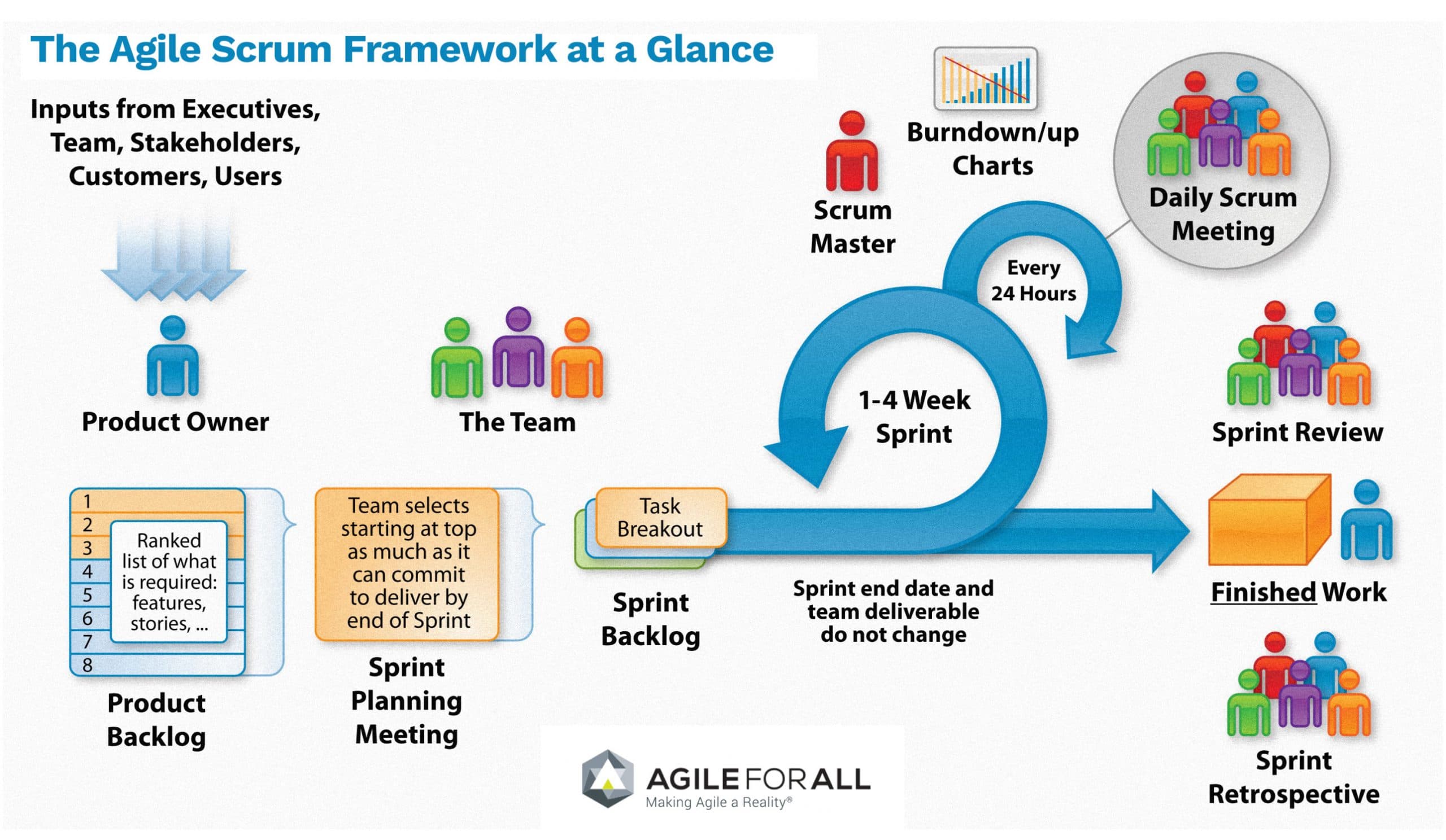 Agile & Scrum: A comprehensive review, benefits, key success factors