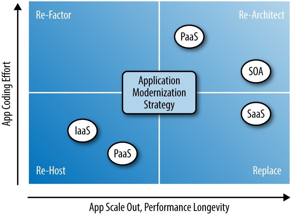 Cloud Native Application Characteristics
