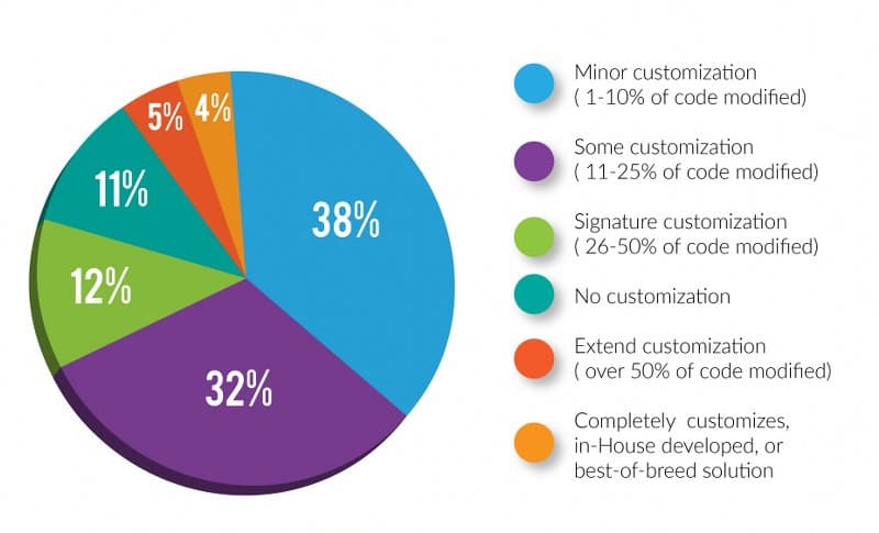 Larger firms need to customize SaaS