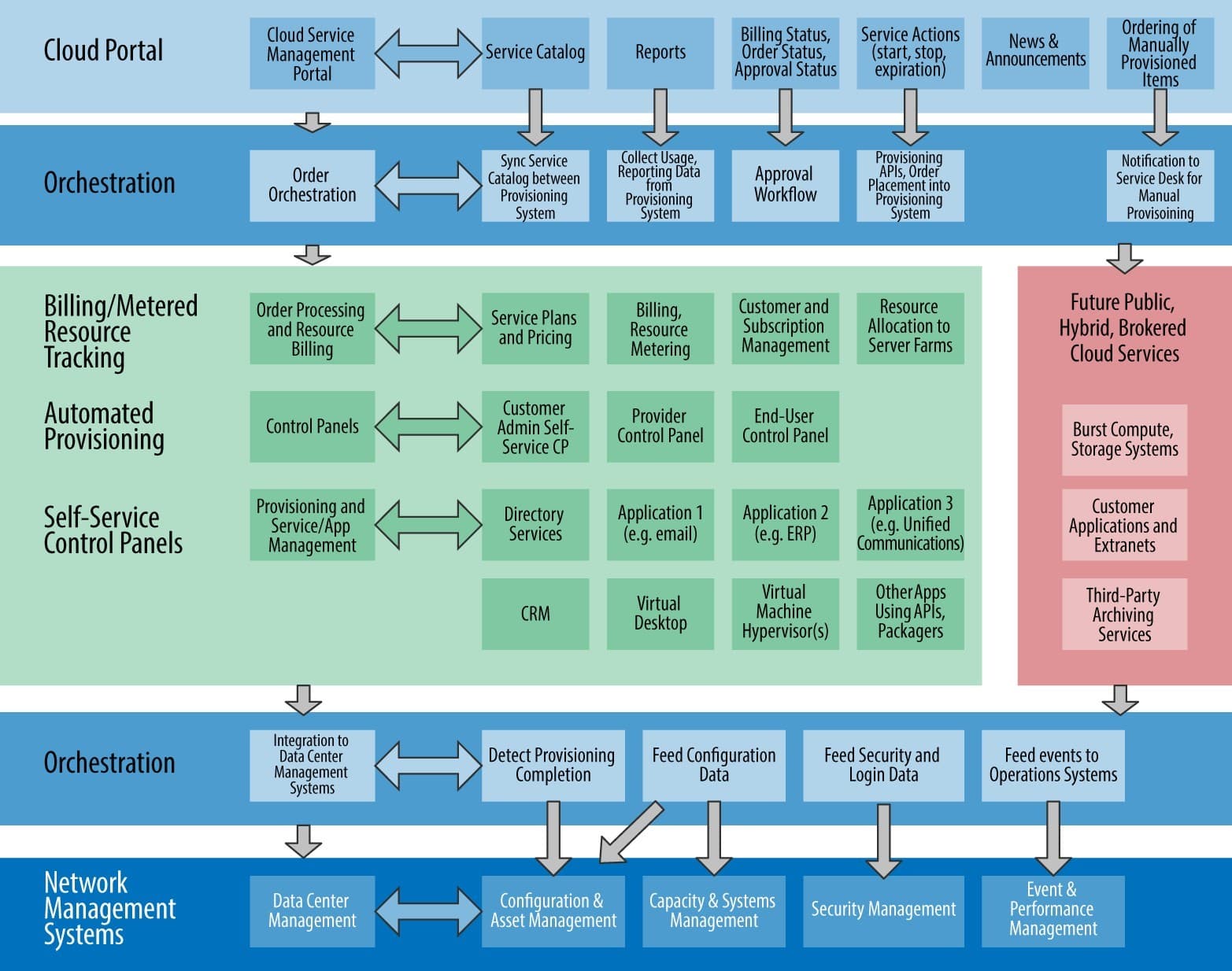 Cloud Management Platform Architecture