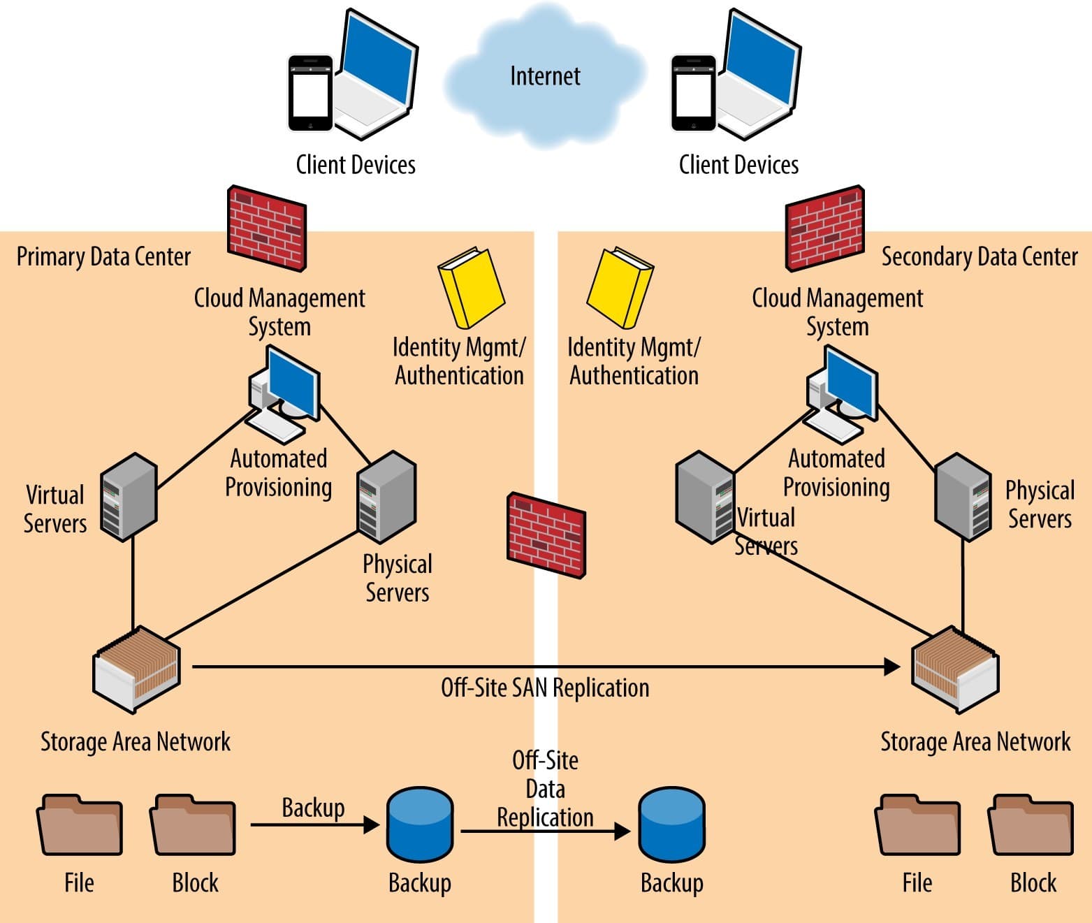 Cloud Infrastructure & Data Center Architecture