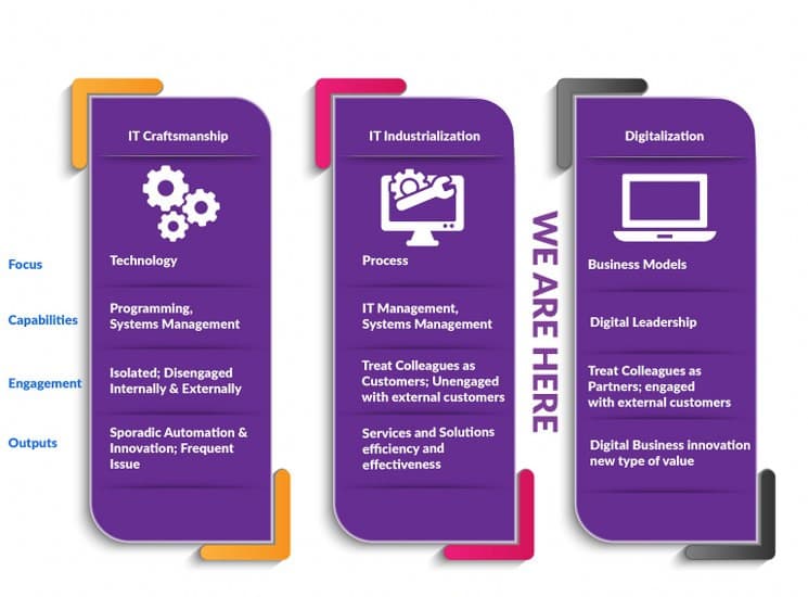 Hybrid Cloud redefines the CIO role