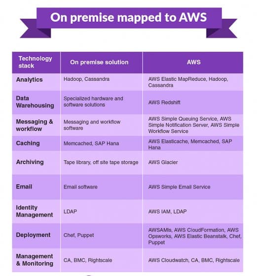 AWS and training your staff
