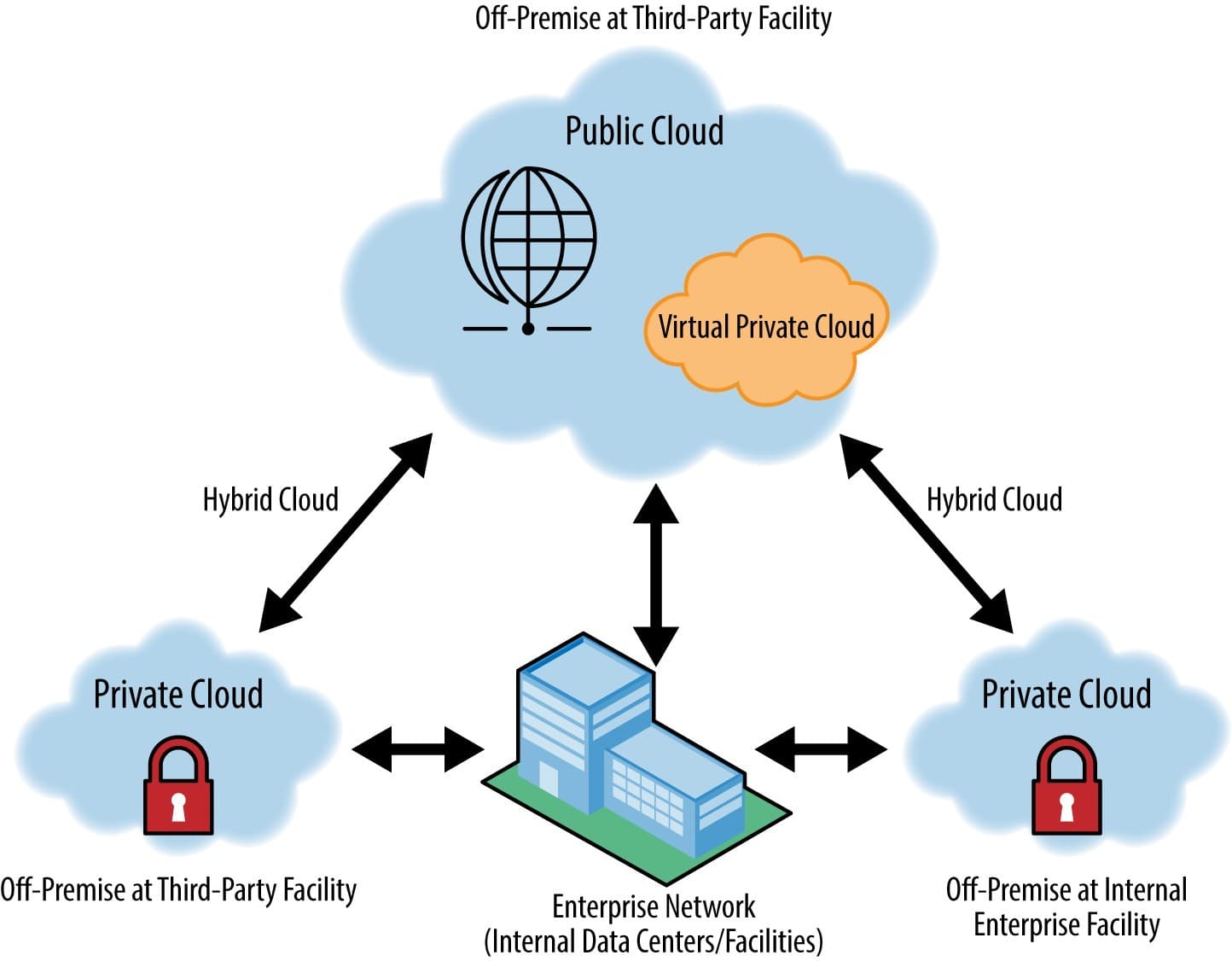 Cloud Deployment Models and Hybrid Cloud Computing