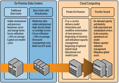 VM, Virtualization & Migrating to the Cloud