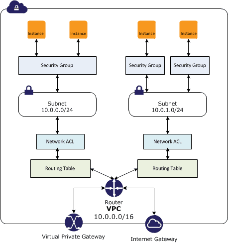 VPC, Hybrid Clouds and Architecture