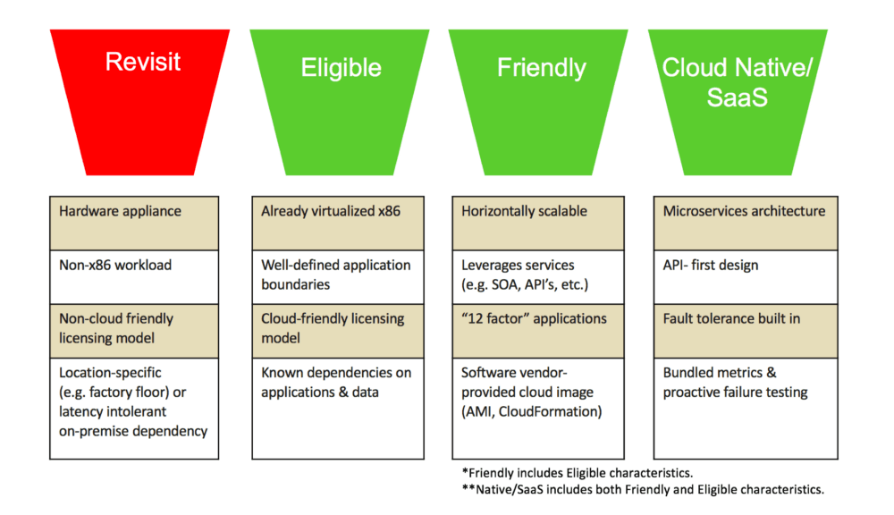 5 Key Migration steps to AWS
