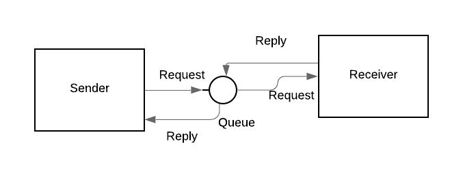 UML and Real Time System example