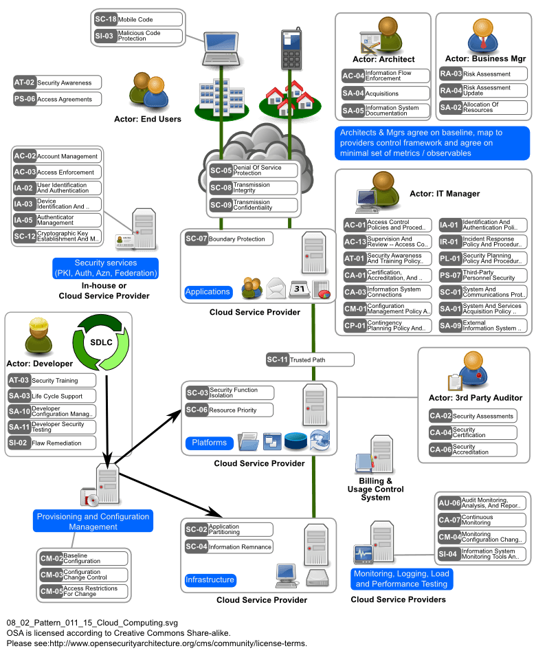 Cloud Security Best Practices – an implementation framework