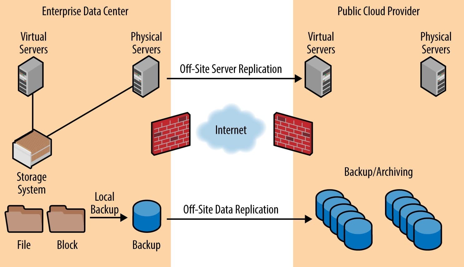 Backup as a Service or BaaS