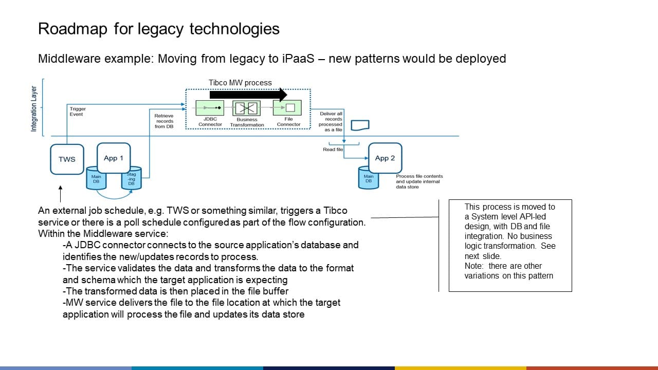 VMs, Containers, Middleware and migrating applications properly
