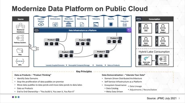 Data Architecture and Data Architects; role, deliverables, purpose