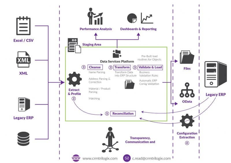 Migrating to the Cloud: A checklist and overview
