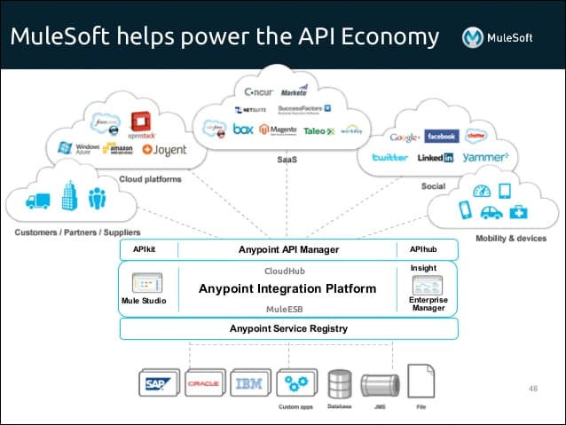 Mulesoft and API Middleware for Cloud architectures