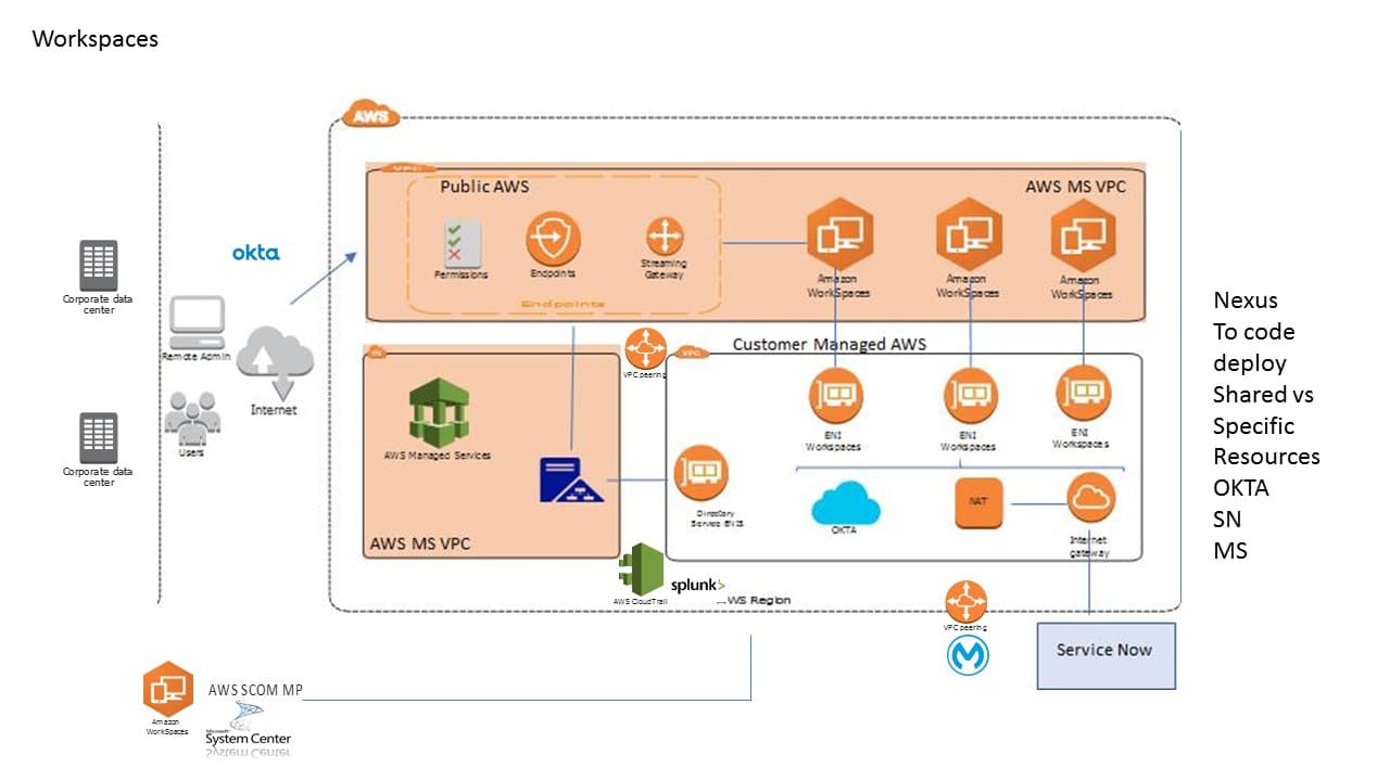 AWS Managed Services