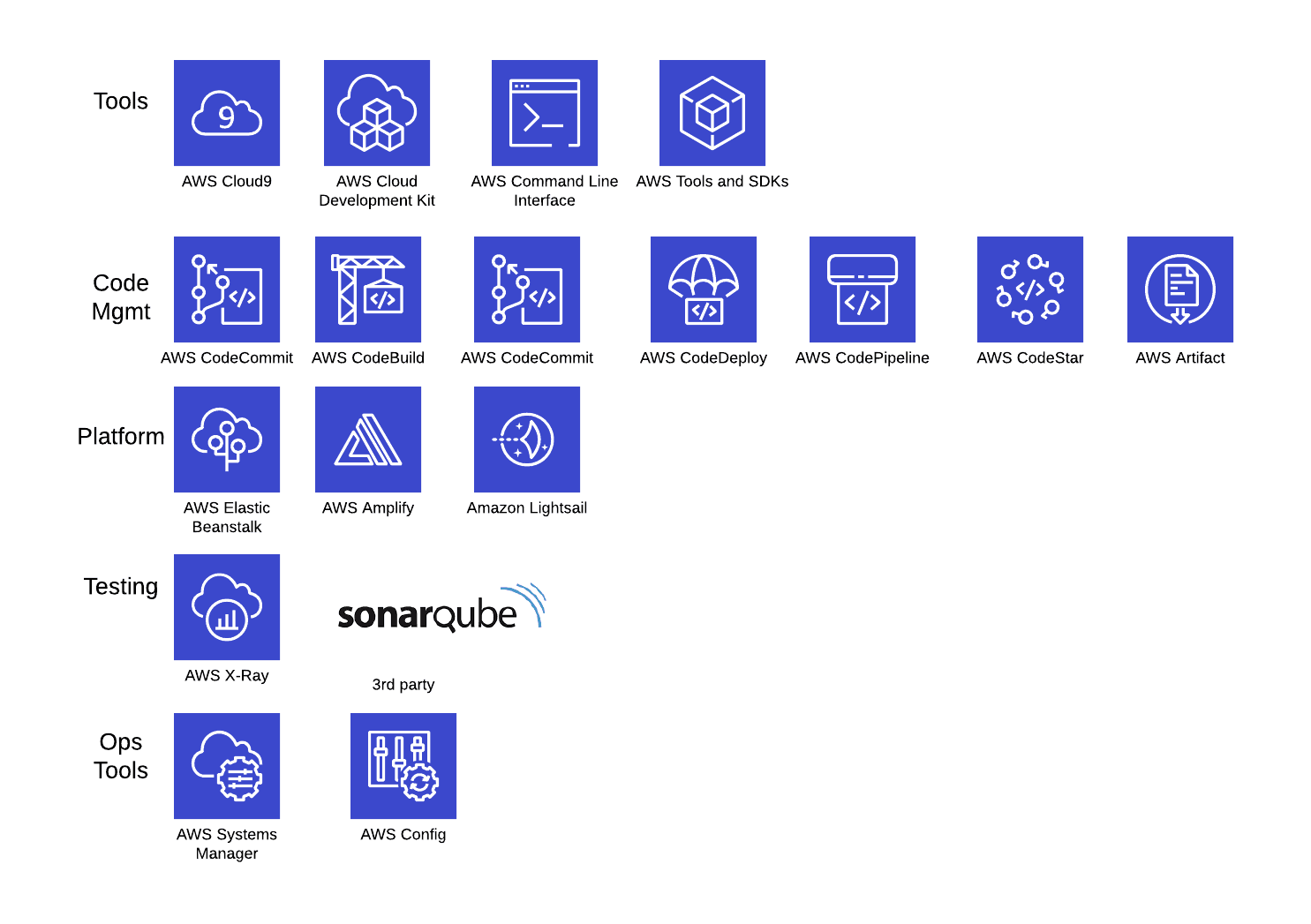AWS DevOps, tooling and process
