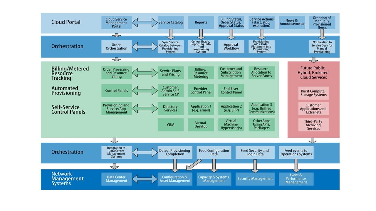 Cloud Management Platforms, IaaS Management Platforms (IMP)