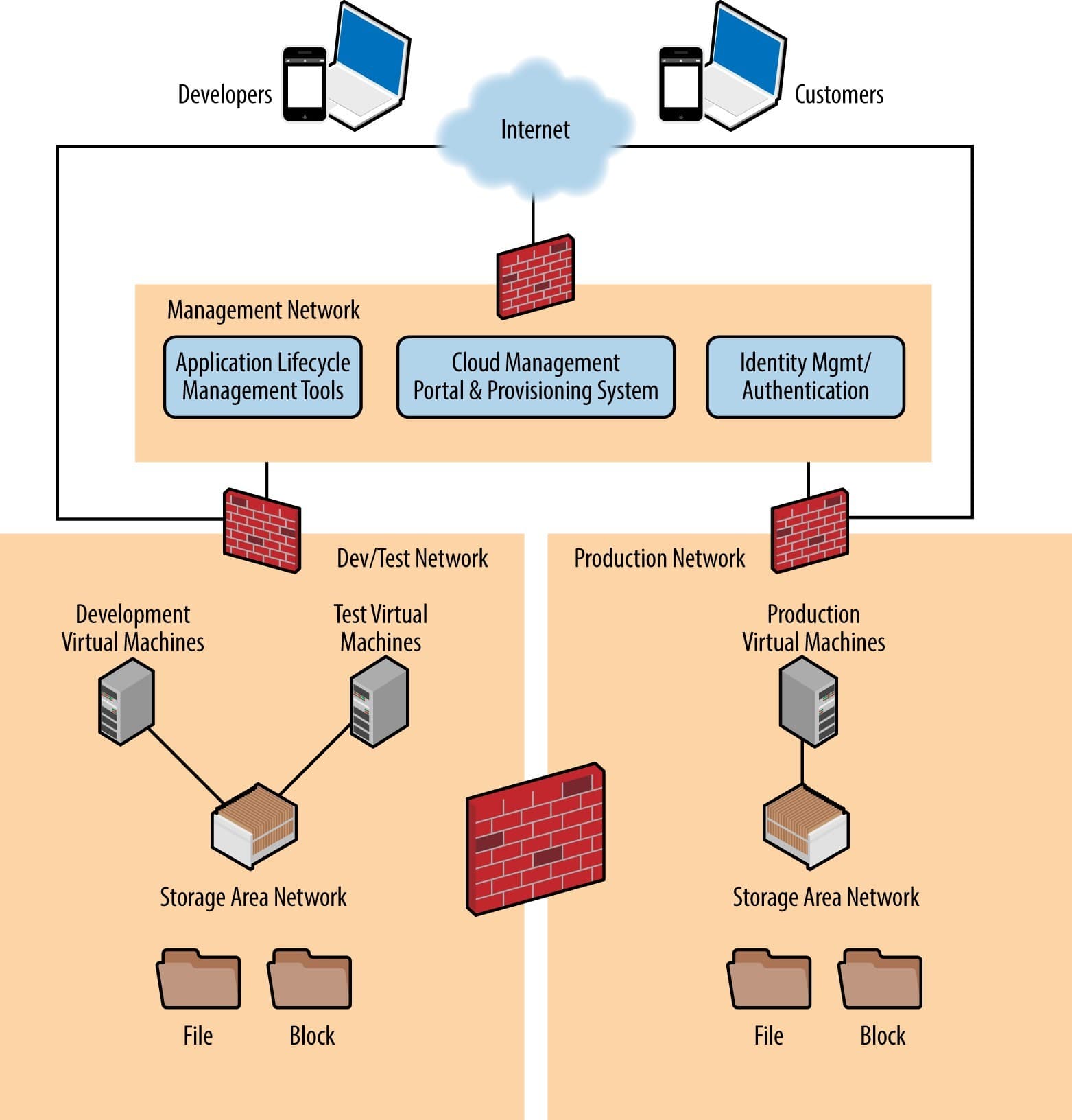 Cloud Development and Testing – Best practices