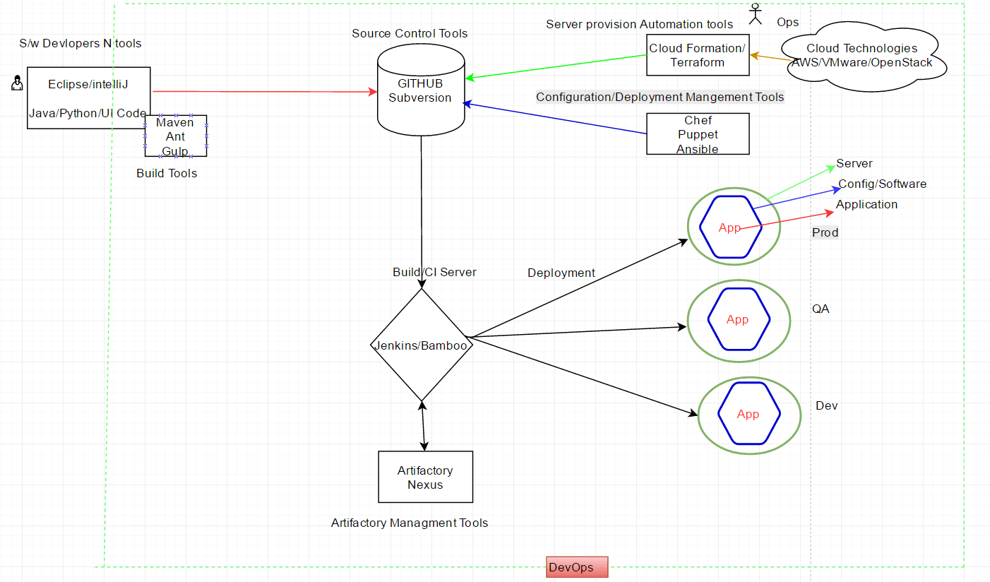 DevOps in the Cloud, tools, platforms you will need to use