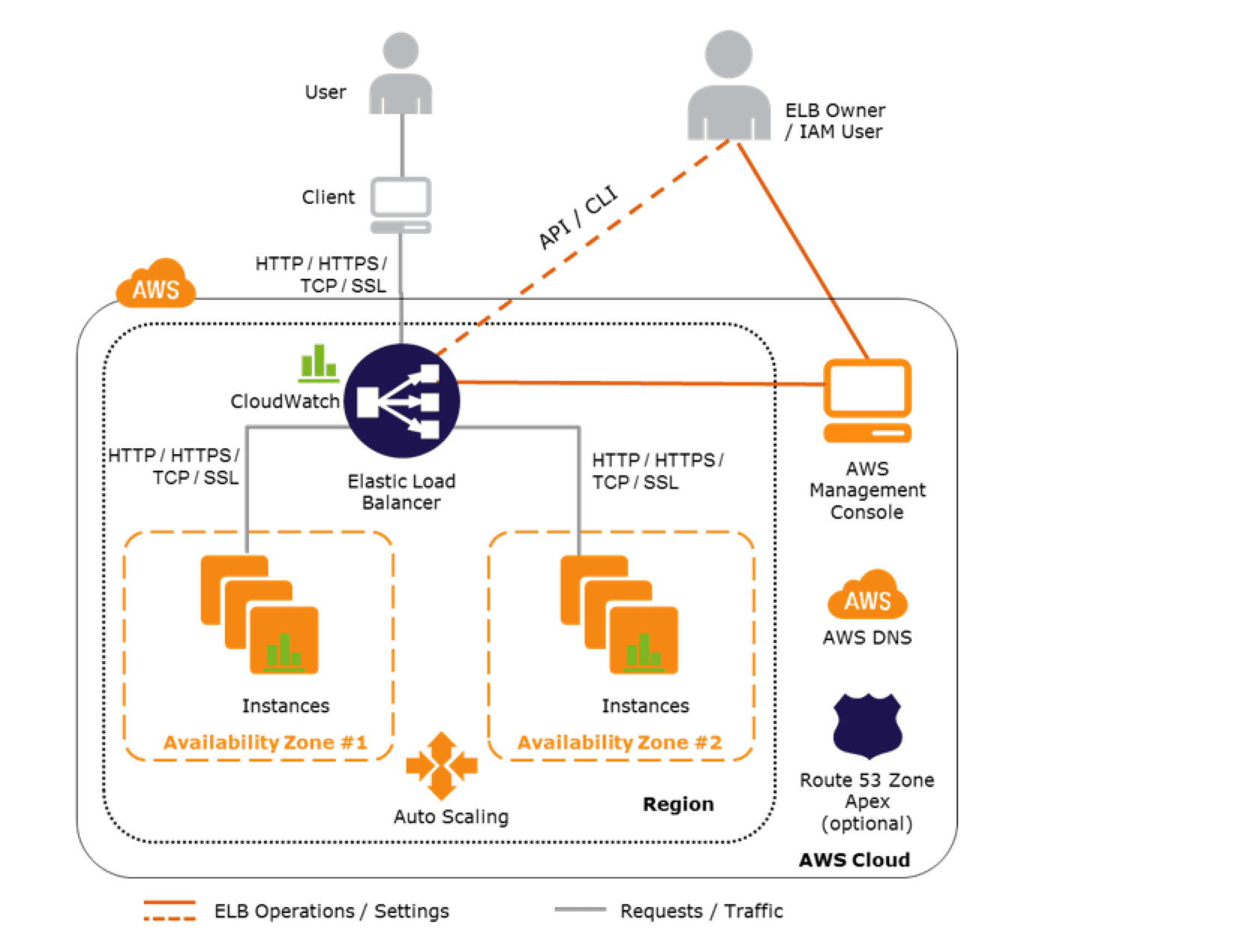AWS Elastic Load Balancer Summary