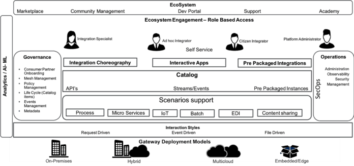 iCaaS and APIs – System Integration