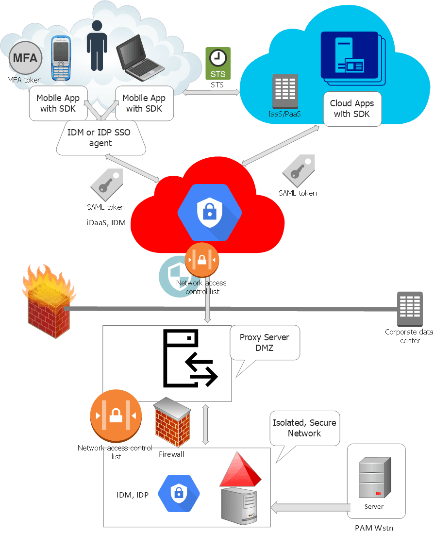 Privileged Access Management or PAM
