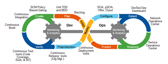 AWS DevSecOps Patterns CI-CD