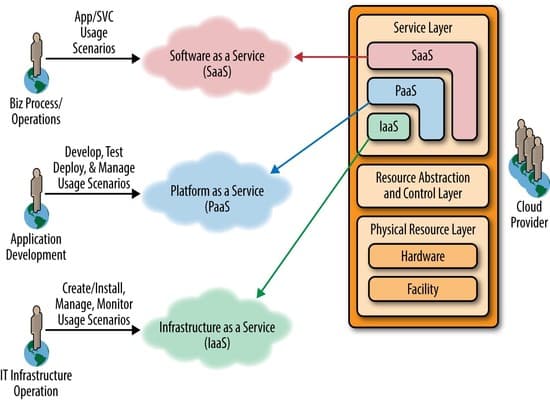 Orchestrating Automated Activities