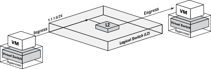 Networking Virtualisation, an overview