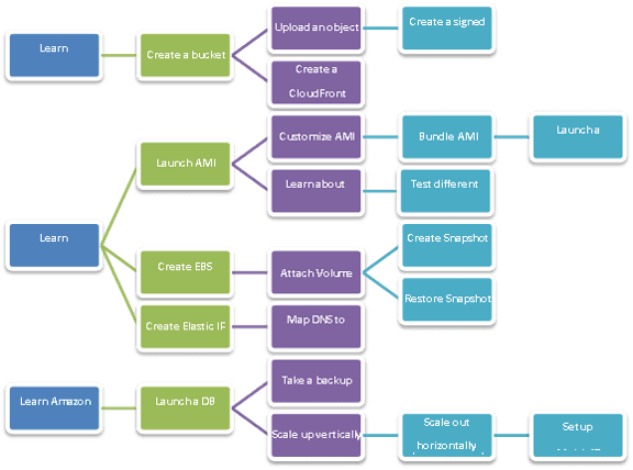 AWS Migration: Phase 2: Proof of Concept (POC) Phase