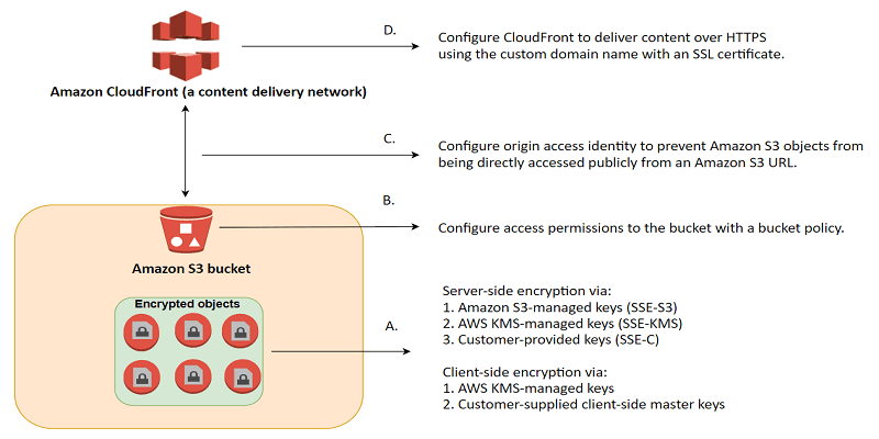 AWS Security and some basic things