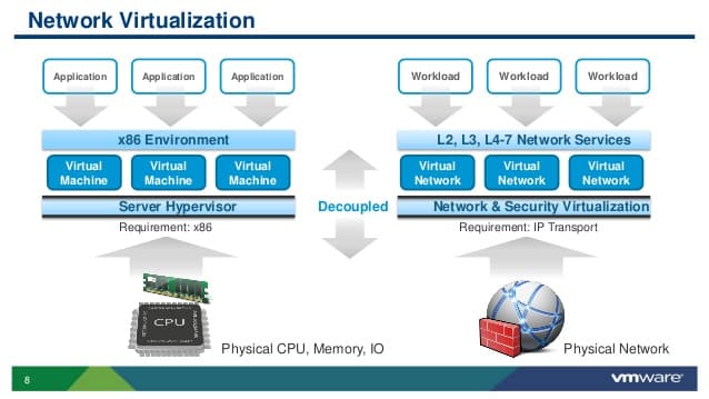 Network Virtualisation and the difference with VLANs, SDNs