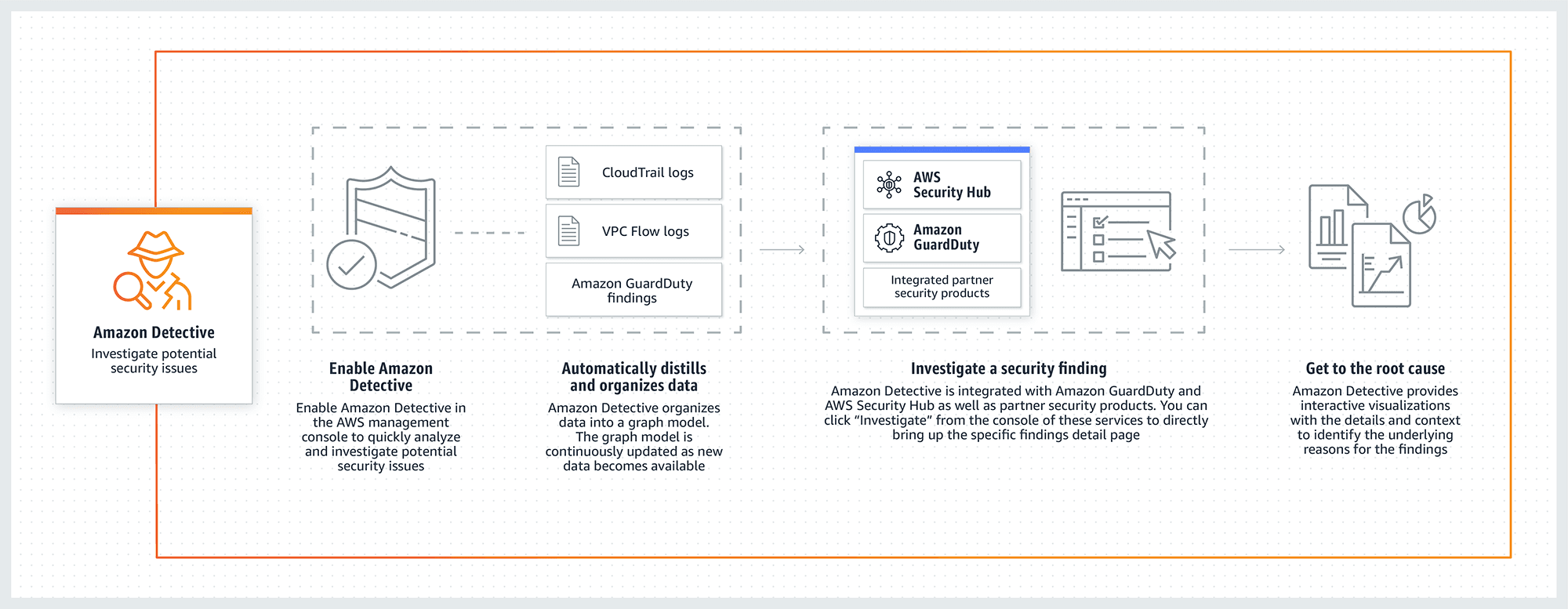 AWS Detective – Machine Learning applied to Security