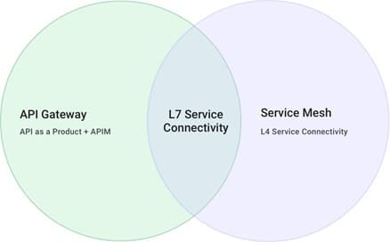 API Gateway and a Service Mesh:  Summary of Use Cases