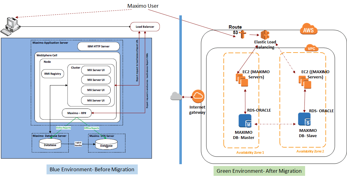 Blue Green Deployment model