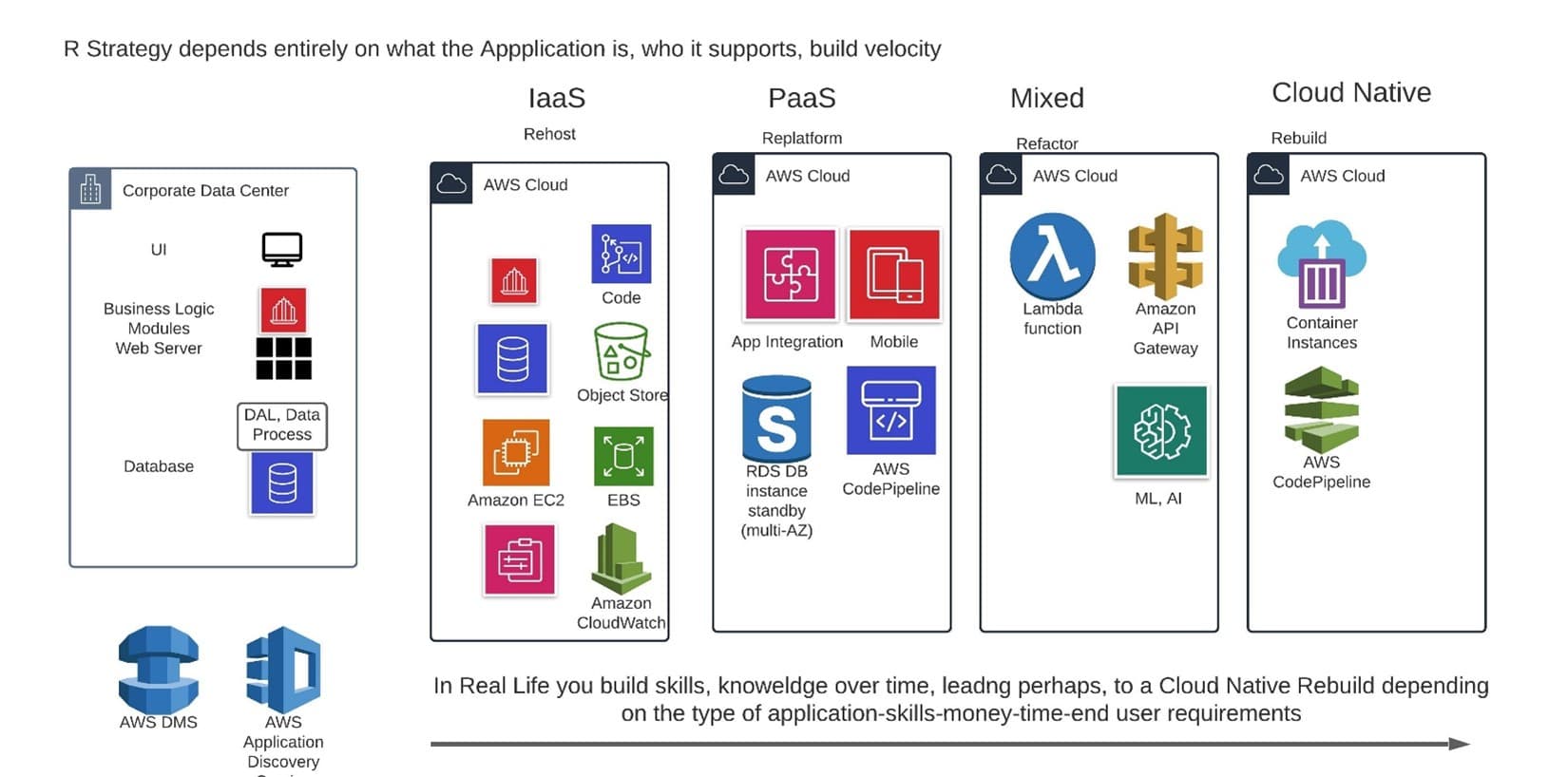 AWS Migration: Summary of an approach