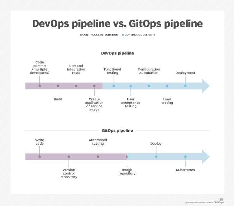 DevOps vs GitOps (be aware of buzzwords)
