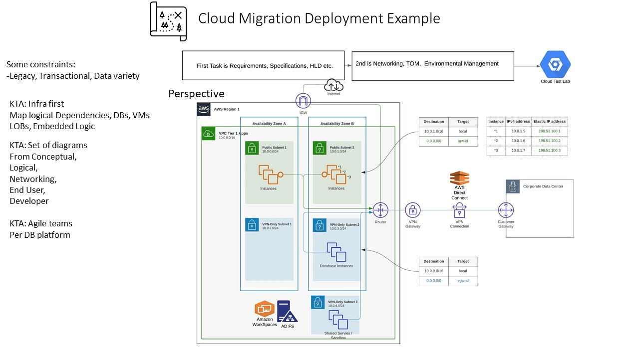 Enterprise Architecture as a Service project example