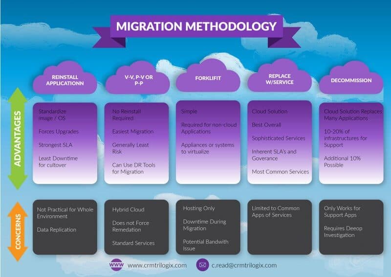 Migrating to Hybrid Clouds and Training
