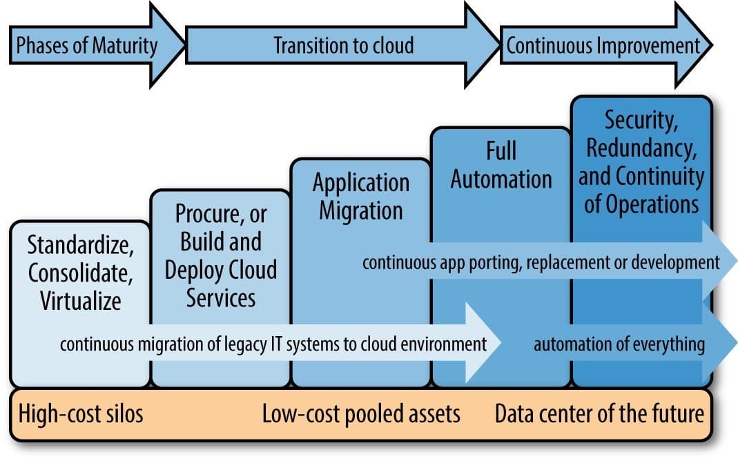 Cloud Migration Phases