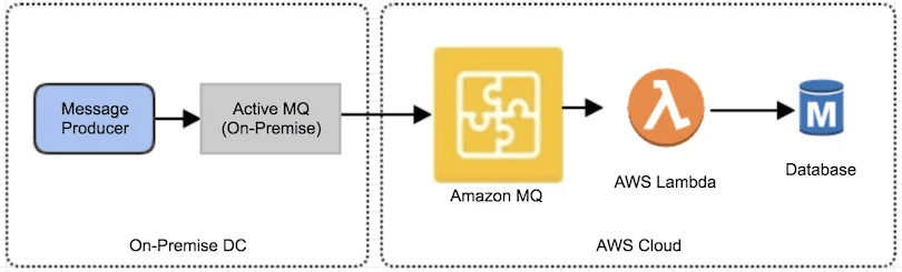 AWS Messaging and Middleware Overview