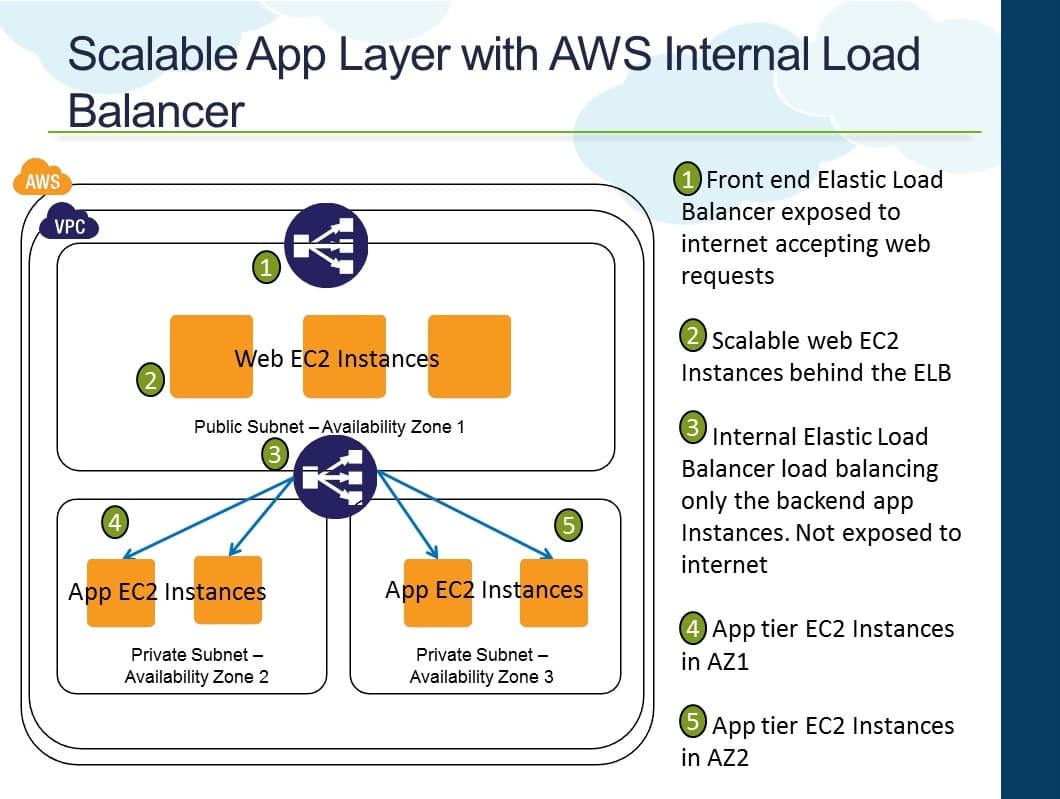 ELB & Auto-Scaling within AWS