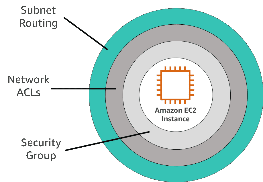 AWS Security Services Overview