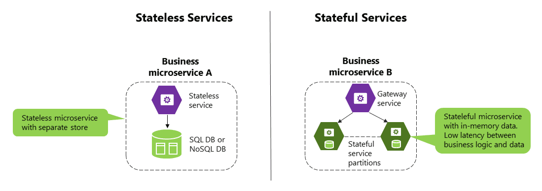 Stateful and Stateless